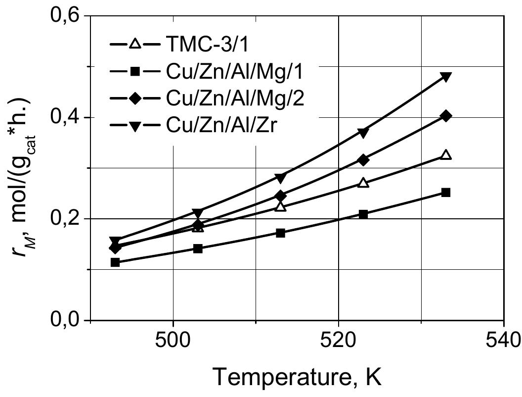 In summary, the results show that the proposed rate Equation (4) describes the influence of process conditions very well, so it can be used to compare the activity of the four investigated catalysts at selected temperatures, pressures and gas composition in the range of their values studied in this work. Figure 2 shows the change in the formation rate of methanol as a function of temperature for four studied catalysts calculated at one set of process conditions. It is clear from the figure that the Cu/ZnO/Al1,0; catalysts promoted with Mg and Zr are more active in the reaction of hydrogenation of CO, than the unmodified catalyst, although one of the catalysts promoted with magnesium Cu/Zn/Al/Mg-1 was less active. The high activity of the two promoted catalysts is particularly evident at 533 K, which is the typical temperature for the industrial methanol synthesis process.  At this temperature the rate of methanol synthesis on the Cu/ZnO/A1,O;3/Zr catalyst was 1.5 times higher than that for the TMC-3/1 catalyst. Taking into account the characteristics of the catalysts presented in Table 2, the highest activity of the Cu/ZnO/A1,O3/Zr catalyst corresponds both to specific surface area of the catalyst and to the active surface of metallic copper. It is worth noticing that activity of the other investigated catalyst can be also correlated with their specific surface areas. 