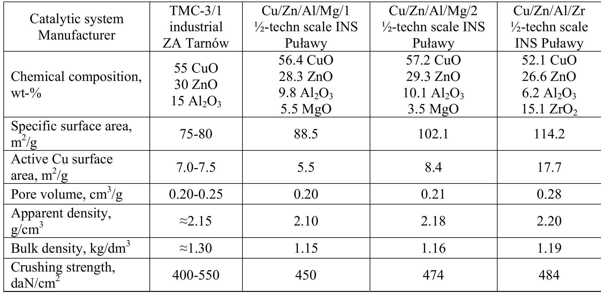 Table 2. Catalyst characteristics  For reduced catalyst precursors the measurements of active copper surface area were carried out using chemisorption of N.O — impulse technique. More details of the catalyst preparation and characterisation can be found elsewhere (Kowalik et al., 2013).   measuring nitrogen adsorption at the temperature of liquid nitrogen and p/po = 0.05-0.3 using a Micromeritics ASAP® 2050 Xtended Pressure sorption analyser. 