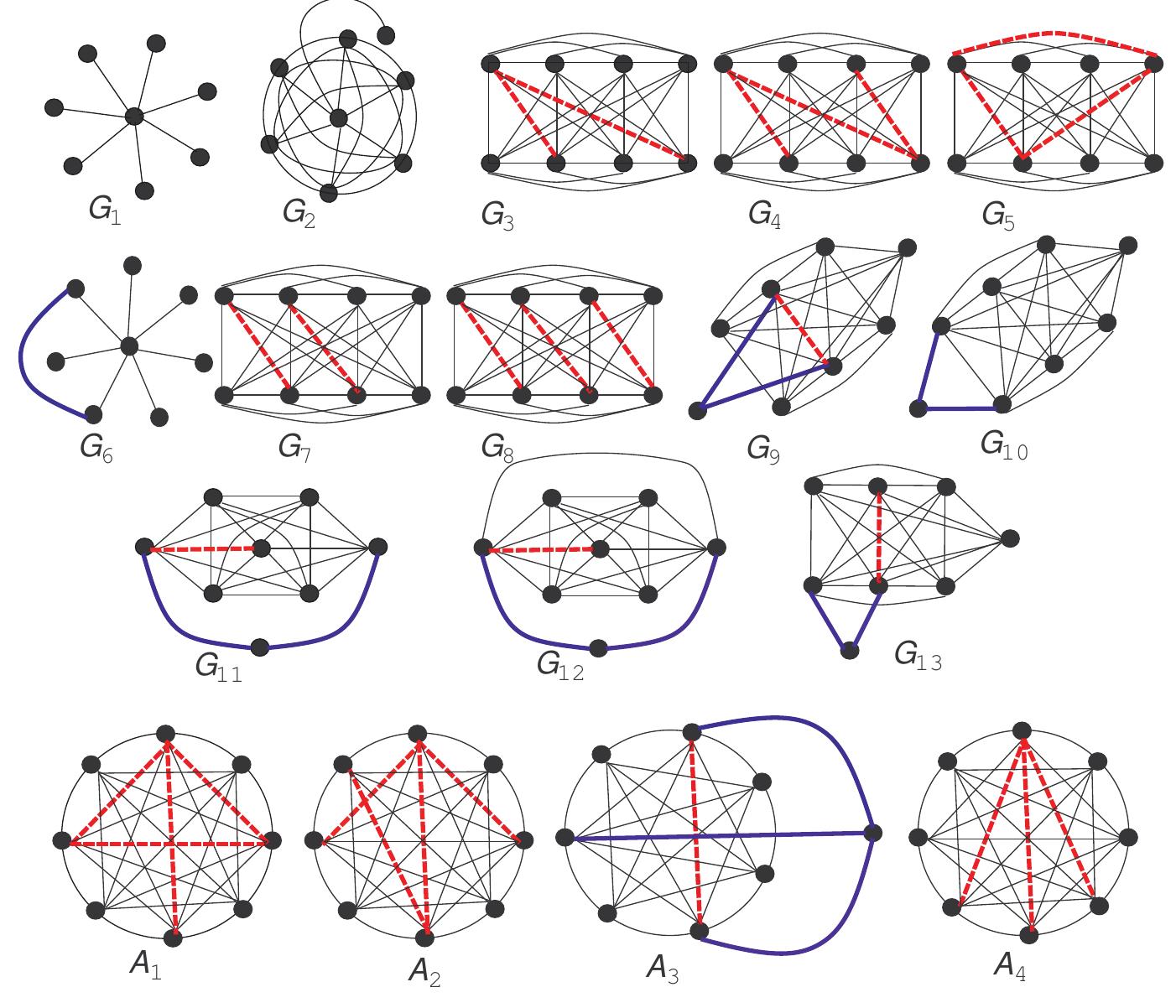 FIGURE 1. Illustration of the graphs for n = 8. A; € S; for 7 =
1,2,3,4 and p = 3,n = 8. Deleted edges colored by red (dotted
edges) and new edges colored by blue (thick edges).
 Theorem 3.3. [8] Let G be a connected graph of order n. Then P(G) = n if and
only if G is one of the graphs K, and Ky —e.
