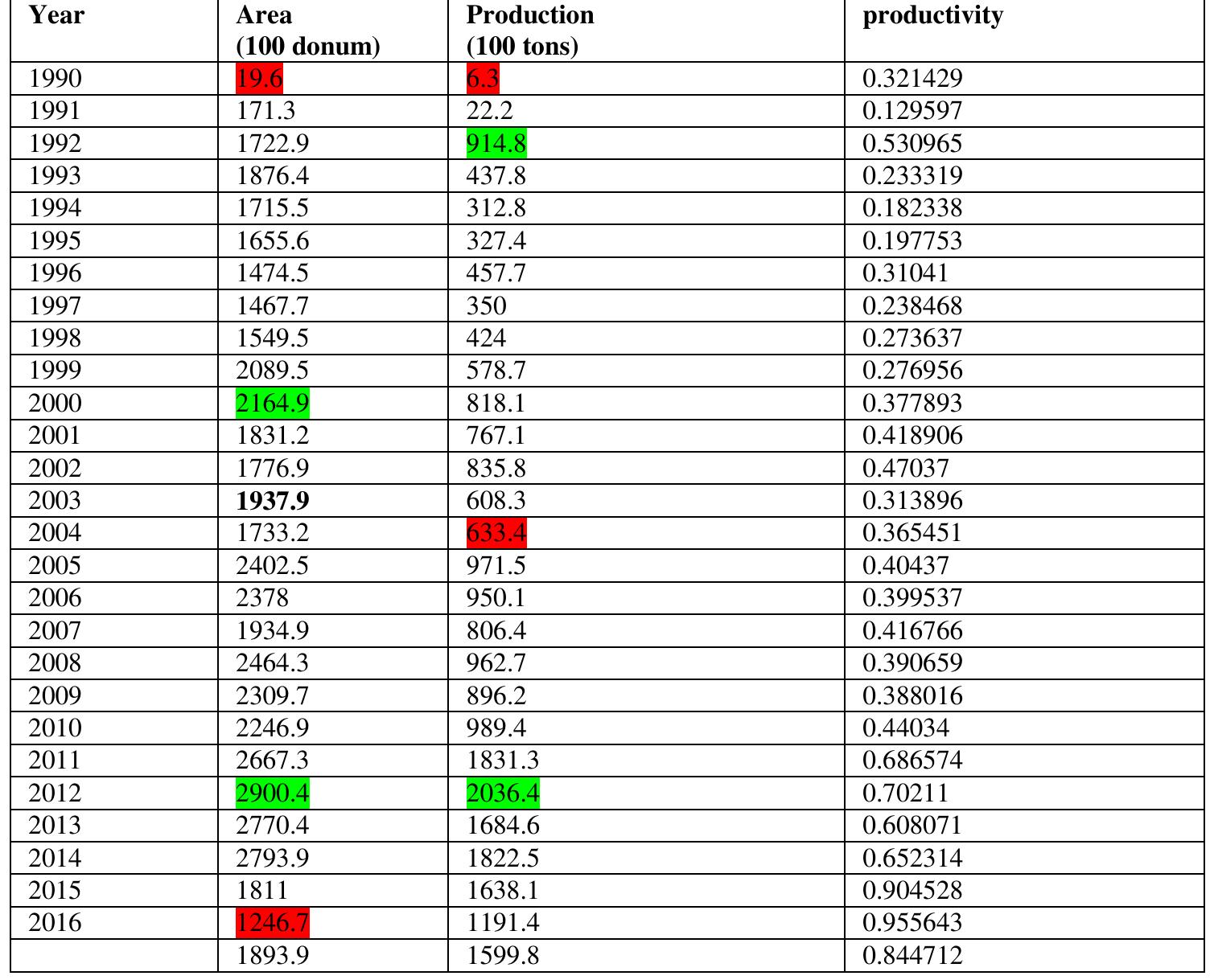 Table (2) Area, production and productivity of wheat in Baghdad governorate for the period 1990-2016.

