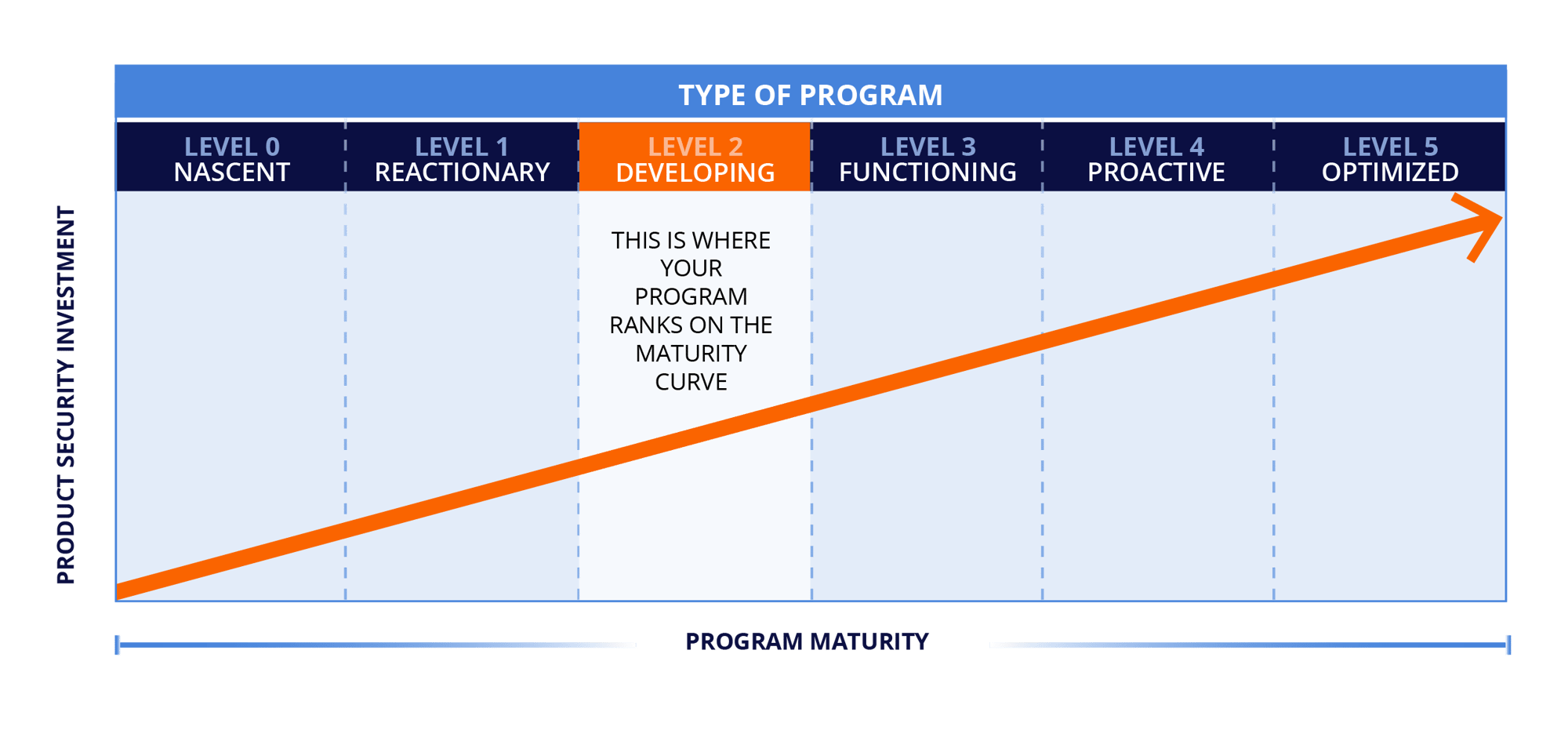 Developing graph