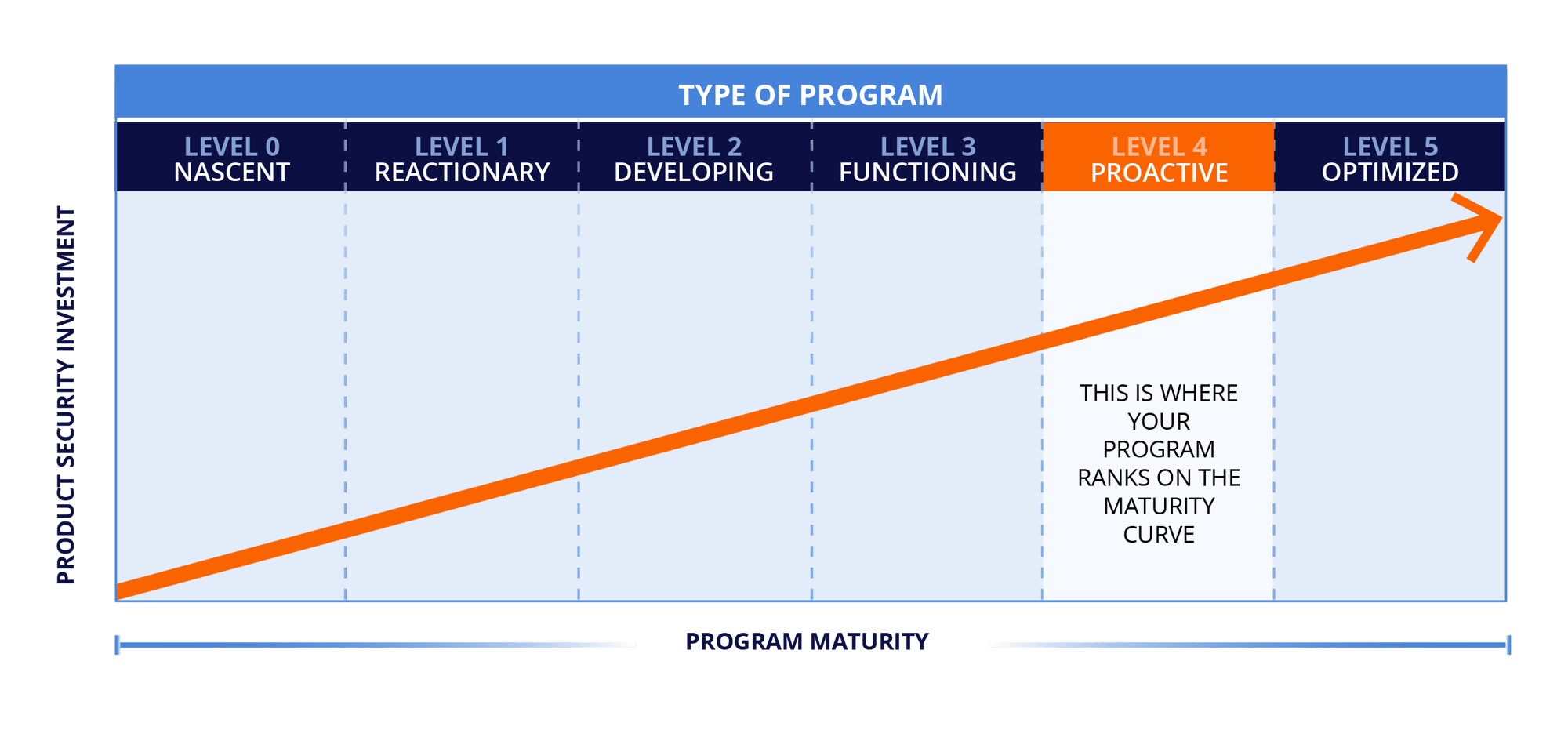 Proactive graph