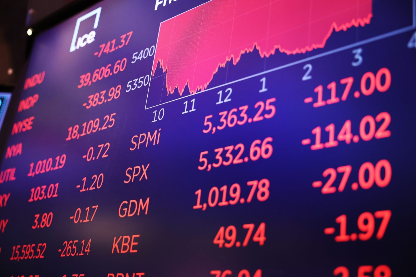 NEW YORK, NEW YORK - AUGUST 02: Stock market numbers are displayed on a screen at the New York Stock Exchange during afternoon trading on August 02, 2024 in New York City. Stocks closed low after the July jobs report showed a slow down in the labor market, with the Dow Jones closing with a loss of over 600 points after being nearly down 1000 points and Nasdaq closing at a loss of over 400 points.  (Photo by Michael M. Santiago/Getty Images)