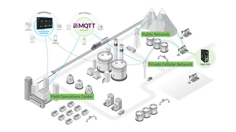 Les solutions industrielles de Digi au service du pétrole et du gaz