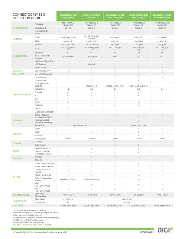 Guide de sélection des SBC ConnectCore