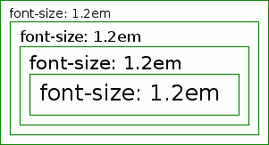 Illustration des effets de la cascade CSS avec des tailles de texte en em