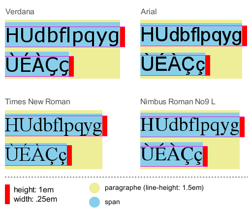 Hauteurs de ligne égalisées avec la propriété CSS line-height