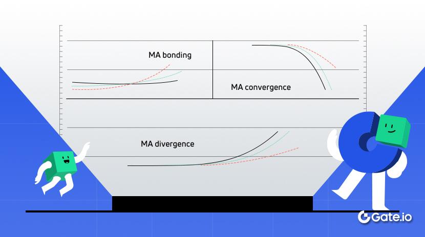 How to Use Moving Average Patterns - Moving Average Bonding, Convergence and Divergence