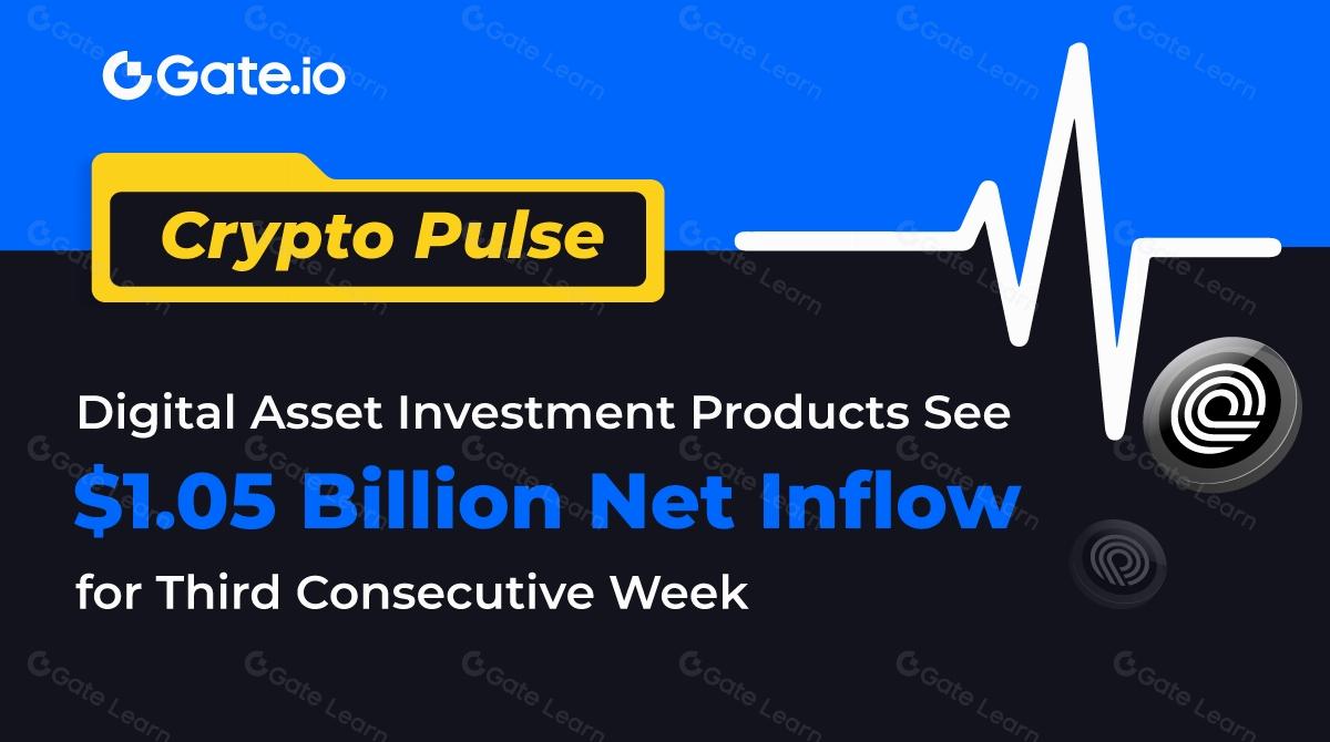 Crypto Pulse-Digital Asset Investment Products See $1.05 Billion Net Inflow for Third Consecutive Week