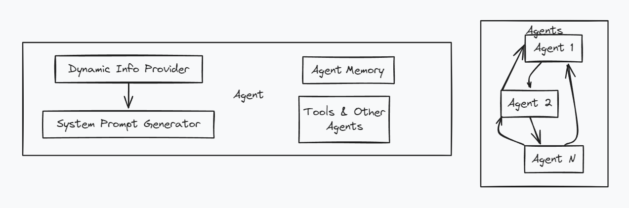 High-level architecture overview of Atomic Agents