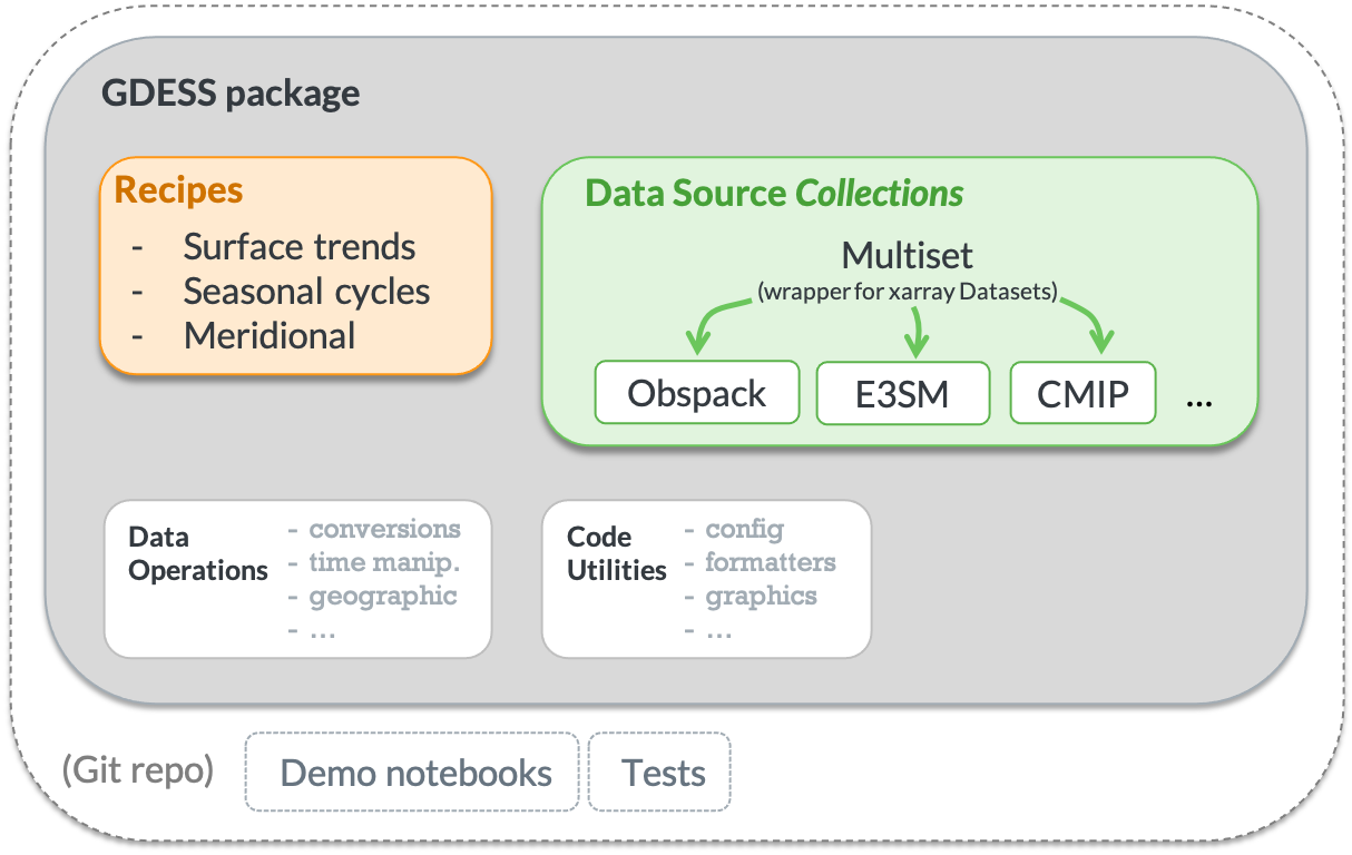 components