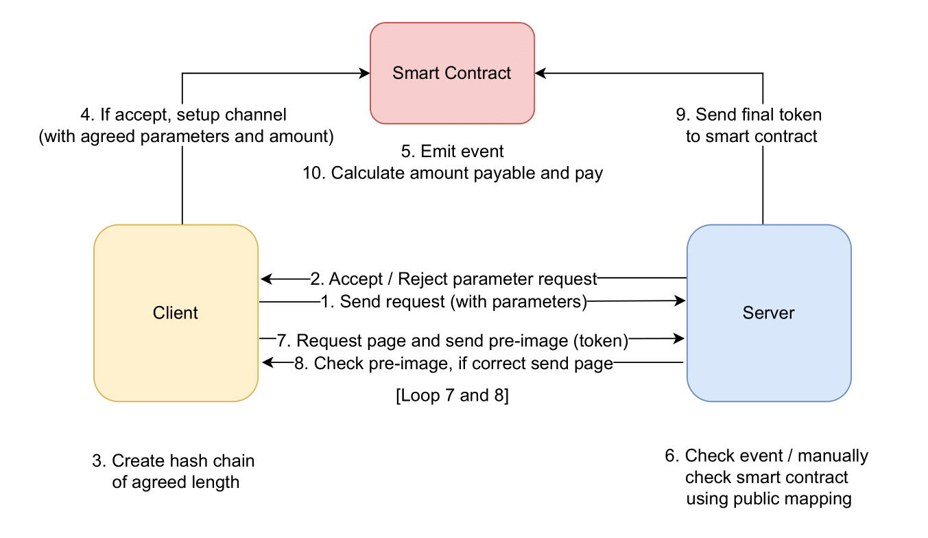 Hash Chain-Based Scheme