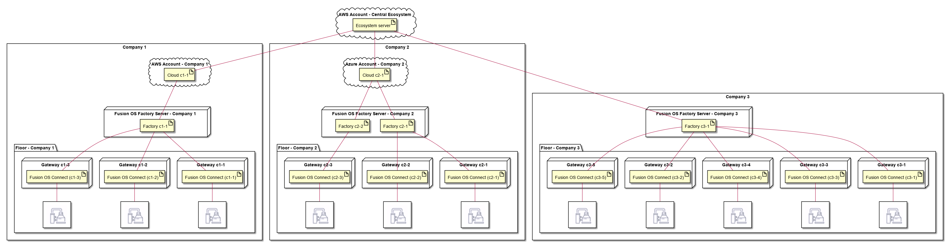 Deployment Context