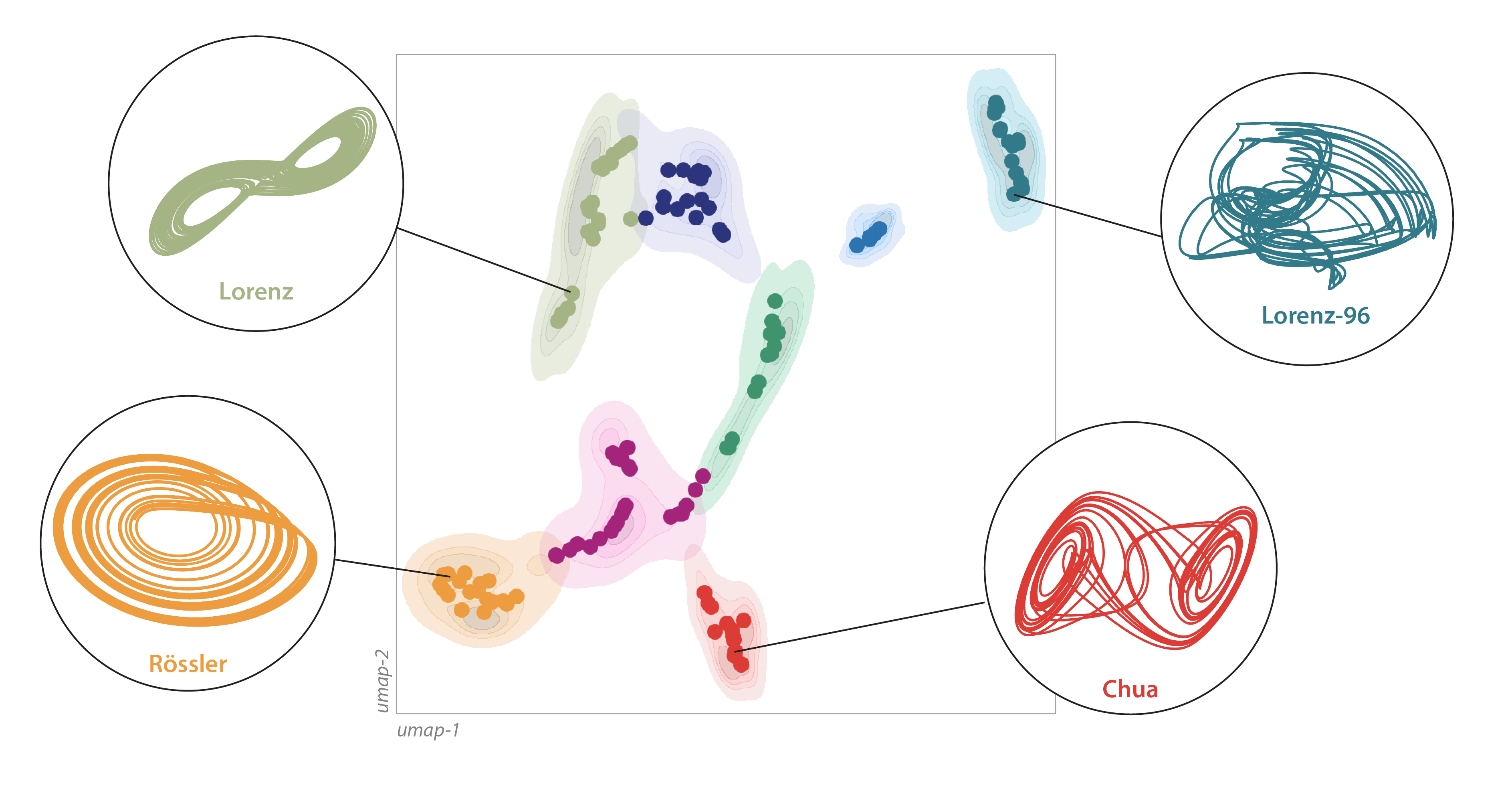 An embedding of all chaotic systems in the collection