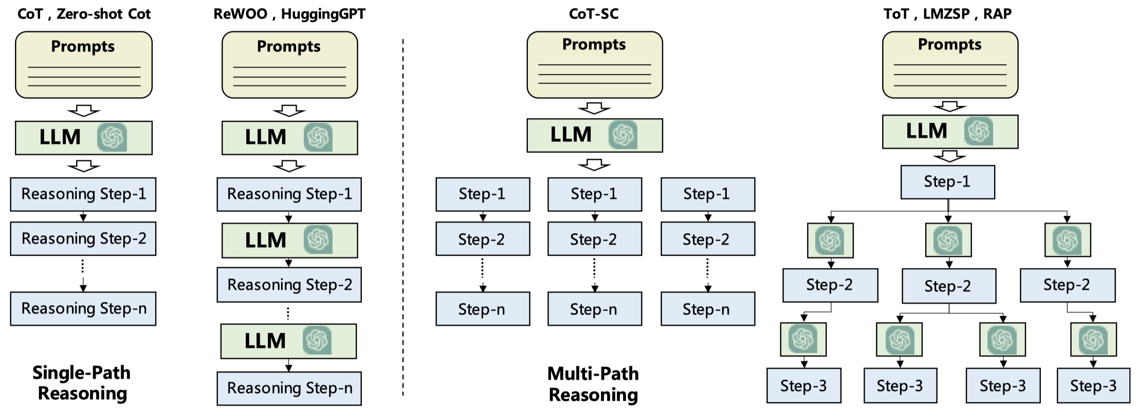 single-path and multi-path reasoning