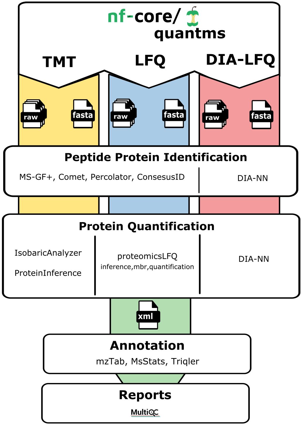 nf-core/quantms workflow overview