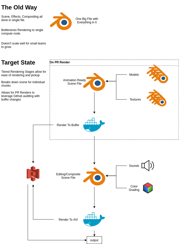 Diagram of Blender Pipeline