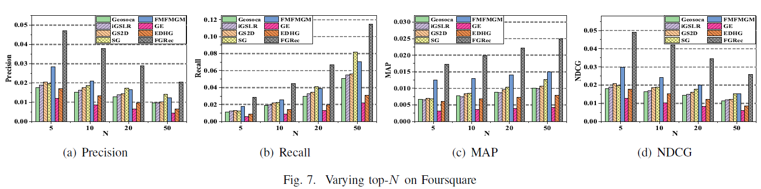 The performance of our framework on Foursquare