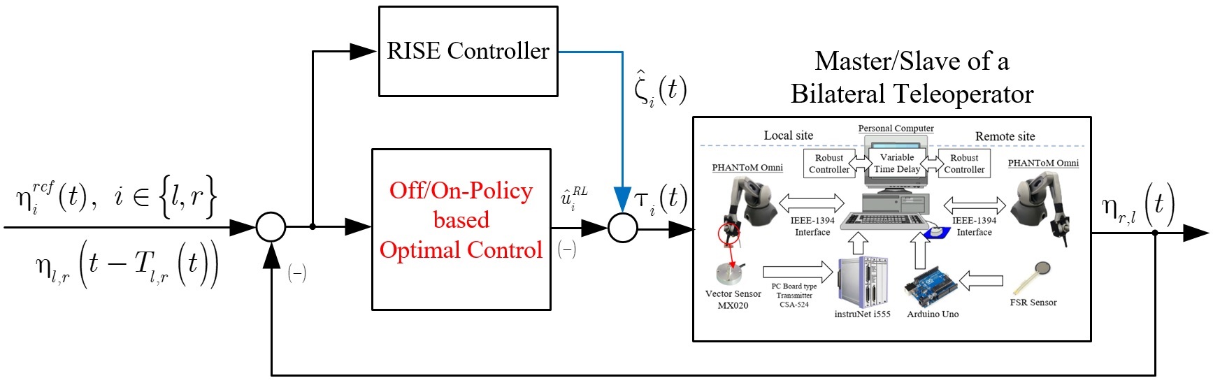 The control structure of Master/Slave side in a Bilaterial Telecoperation system.