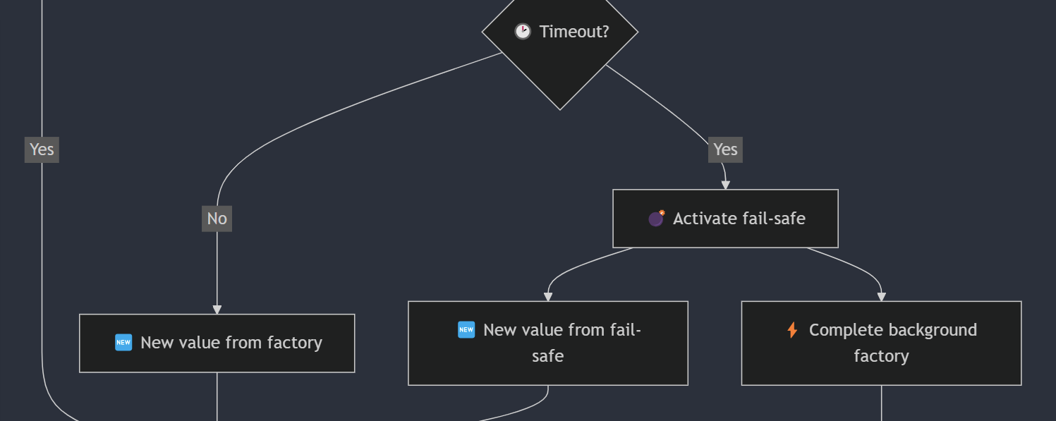 FusionCache flow diagrams