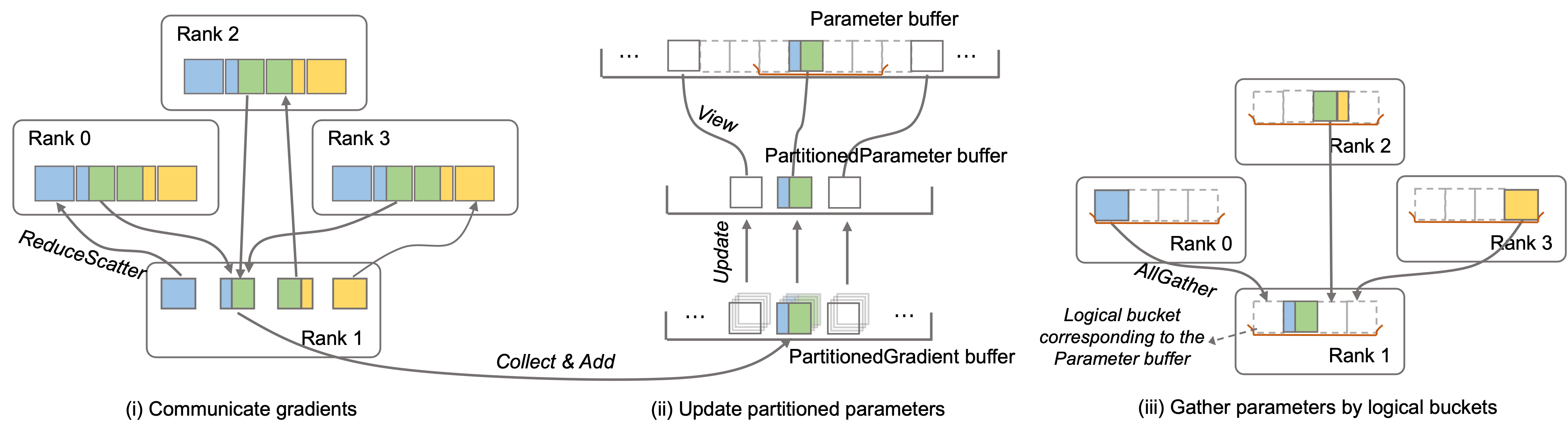 The communication mechanism in Megatron-LLaMA