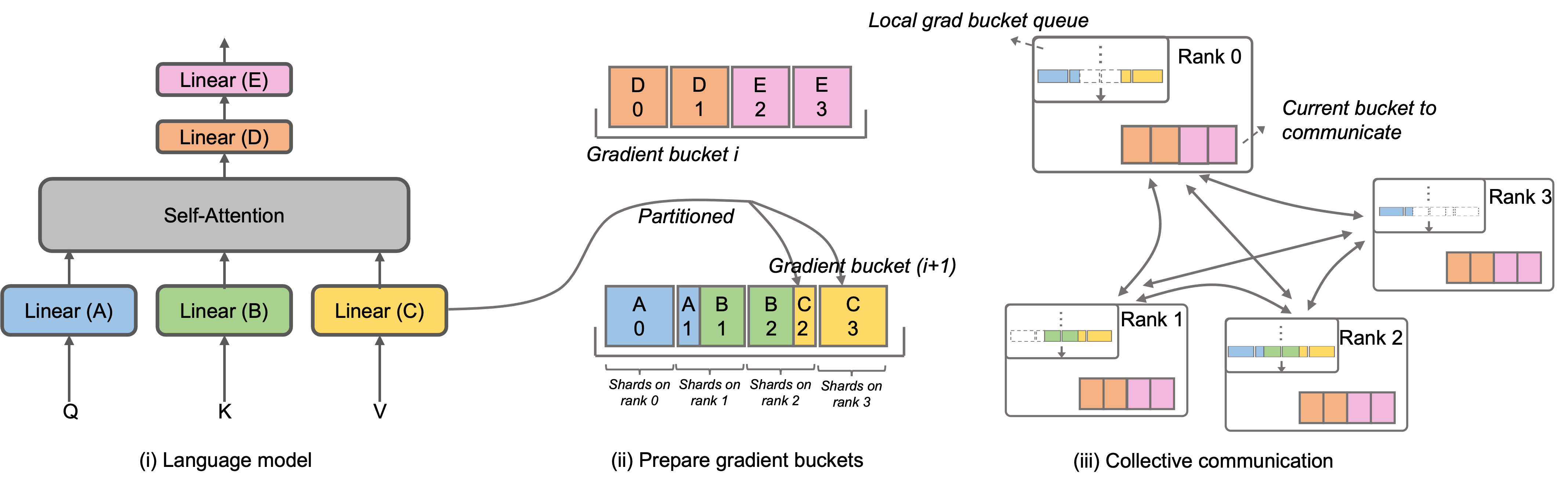 The partition strategy in Megatron-LLaMA