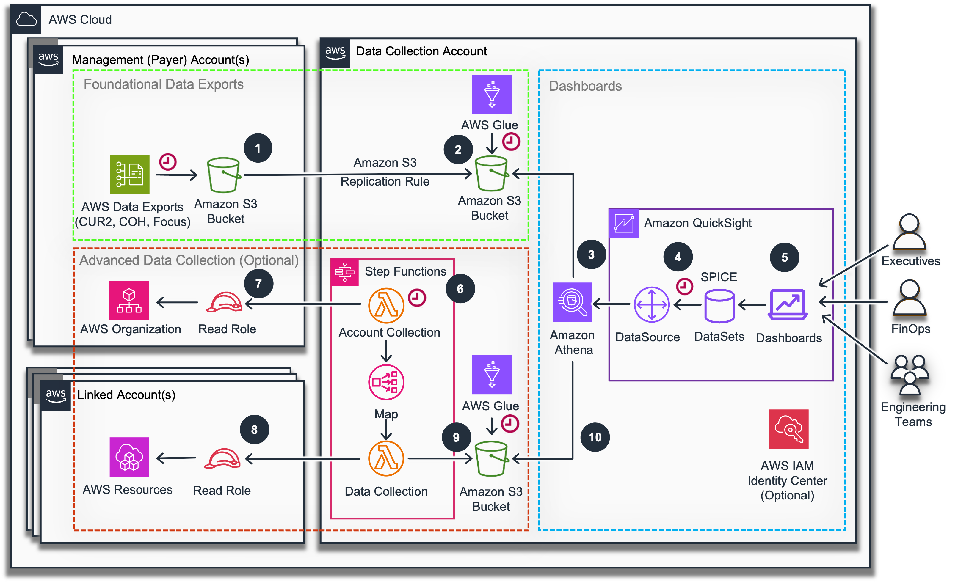 Foundational Architecture Advanced Architecture