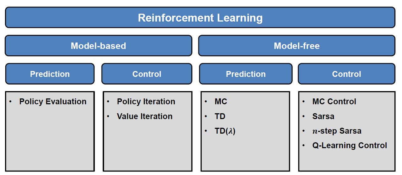 Model-based and model-free Control methods are implemented 