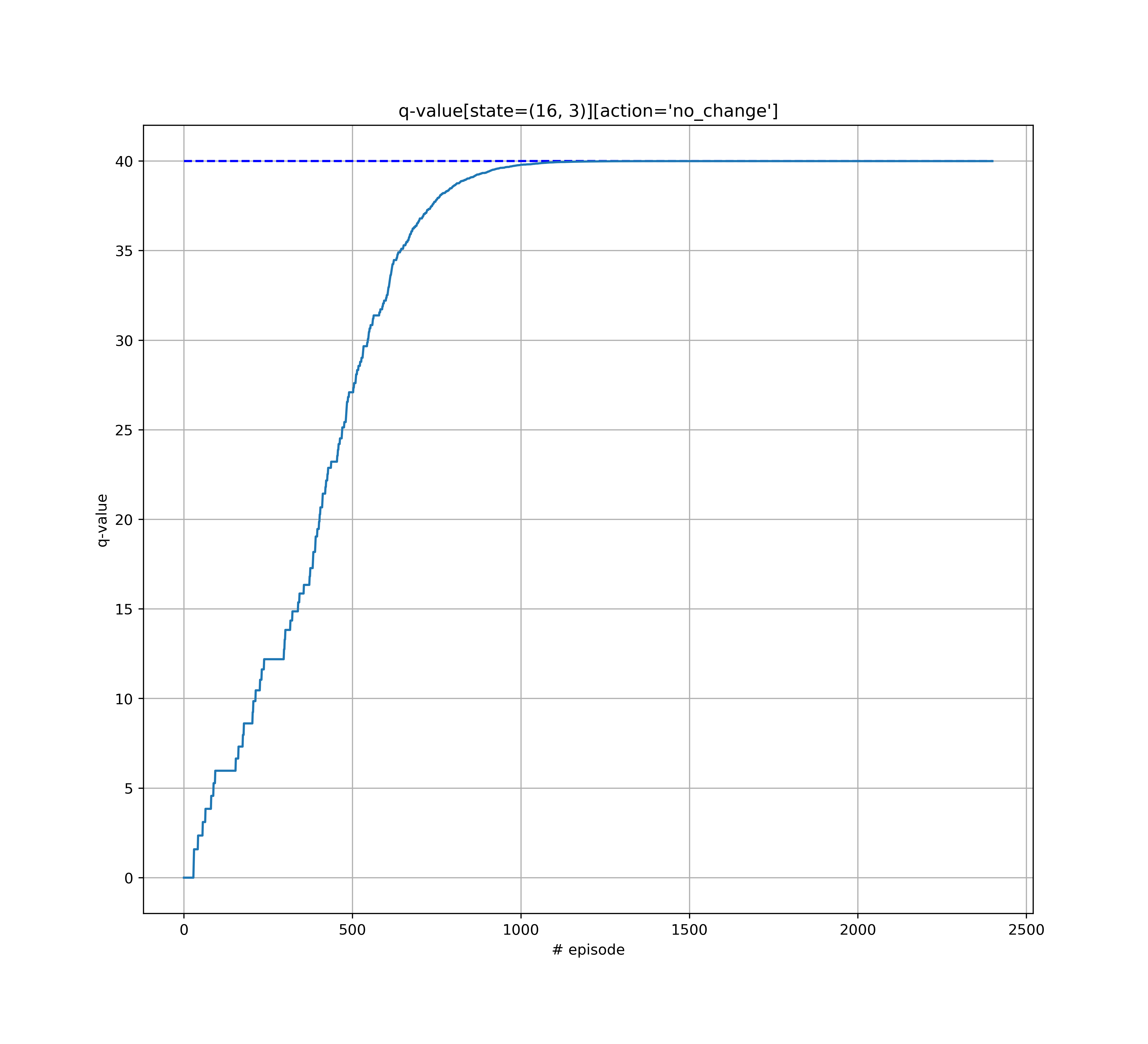 Monitoring of the convergence of a given q-value