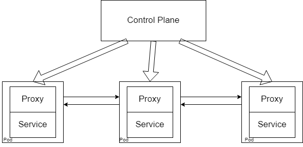 Service Mesh Architecture