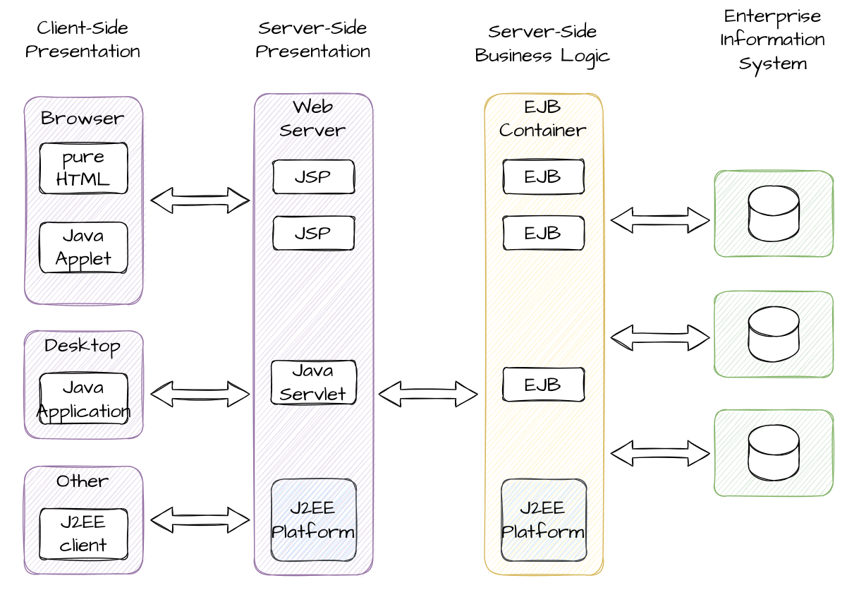 Multi Tier