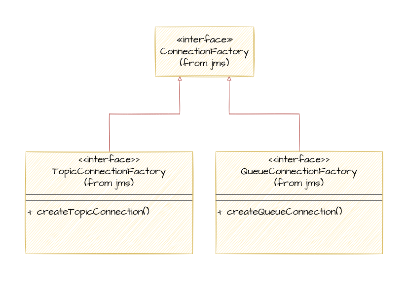 Interfaccia ConnectionFactory