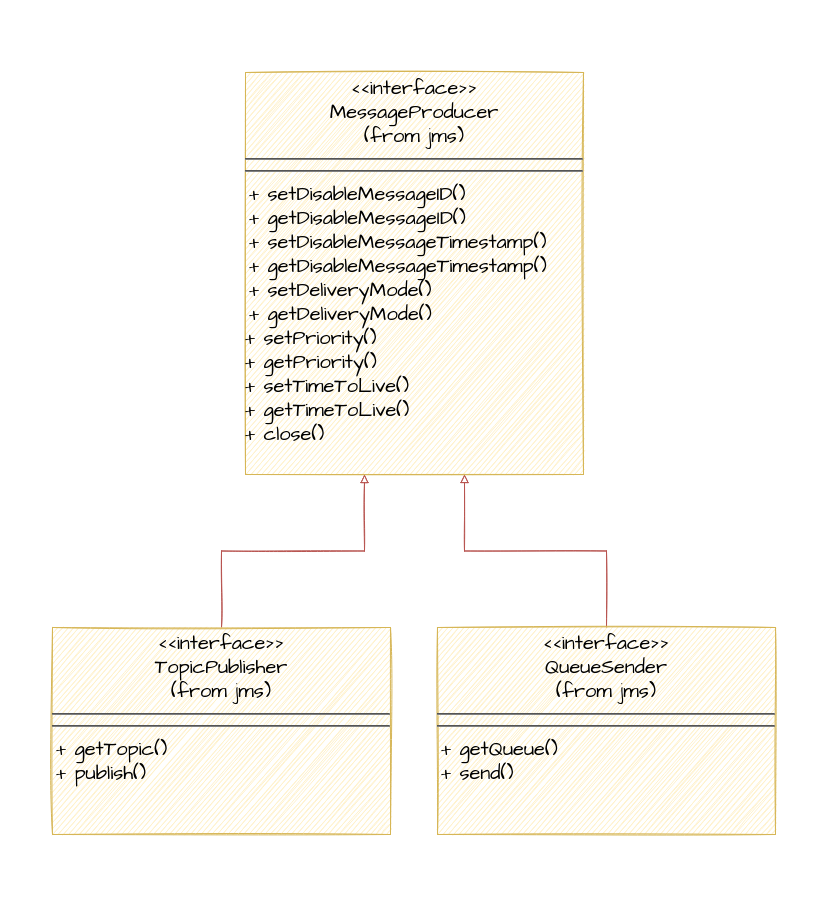 Interfaccia Message Producer