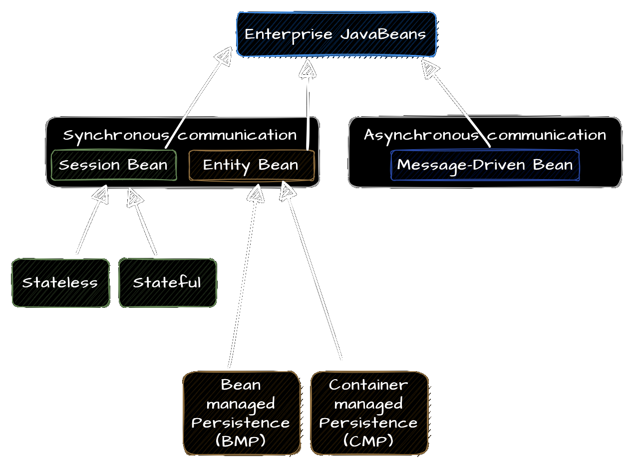 Componenti EJB2