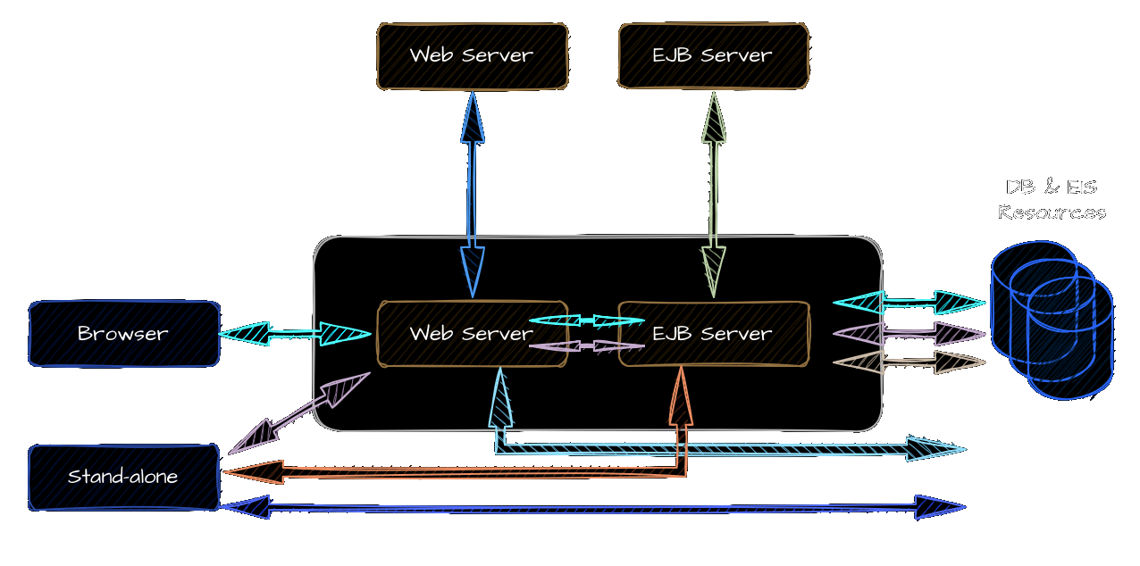 Multi Tier EJB (1)