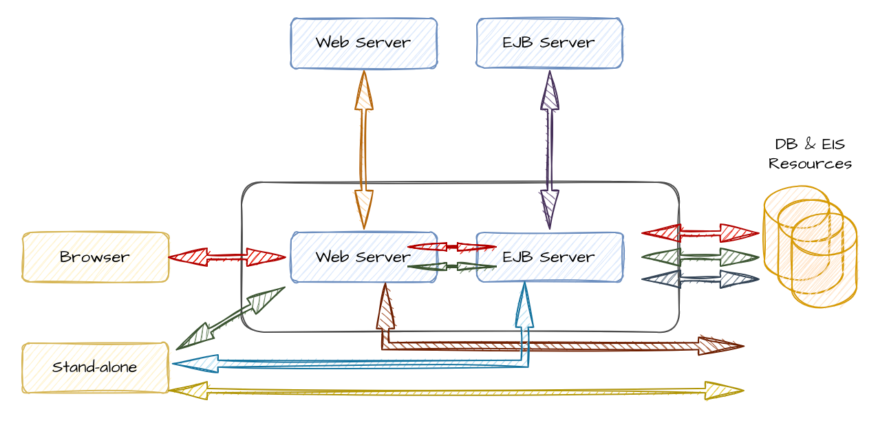 Multi Tier EJB (1)