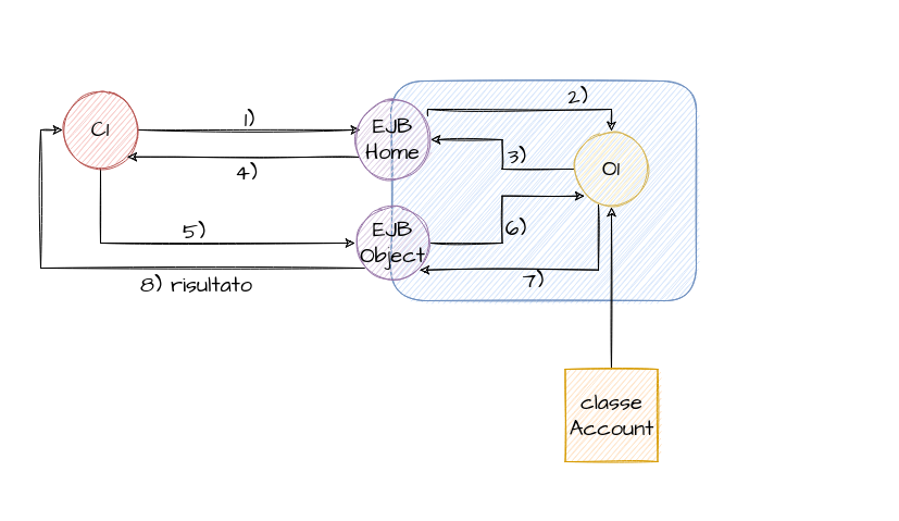 Esempio Funzionamento EJB