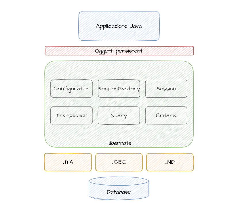 Architettura Hibernate