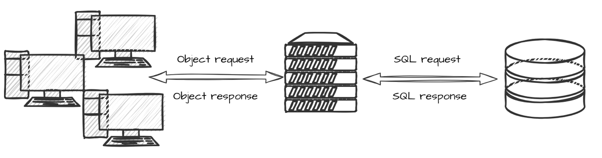 Three Tier RMI