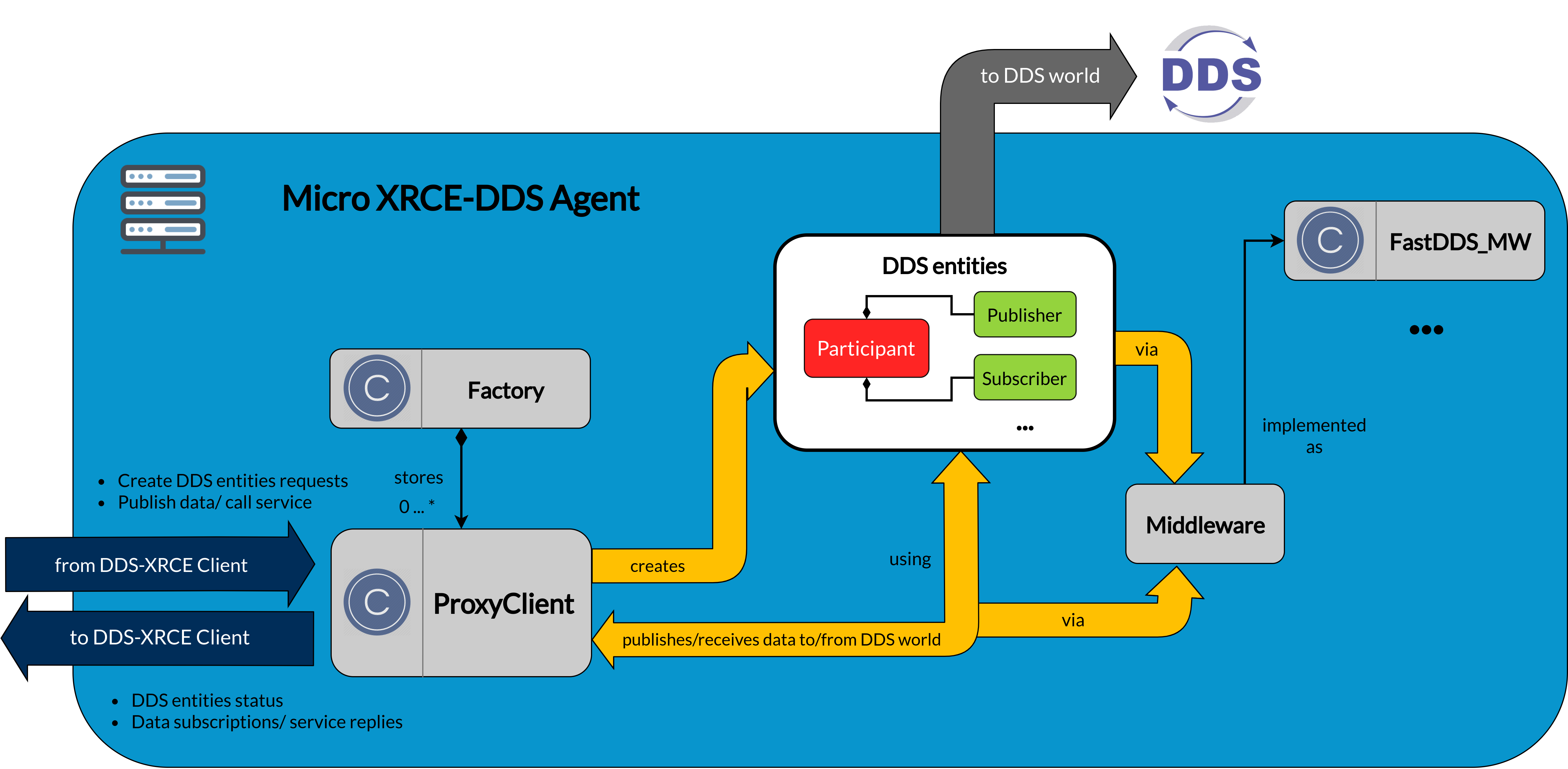 Agent architecture