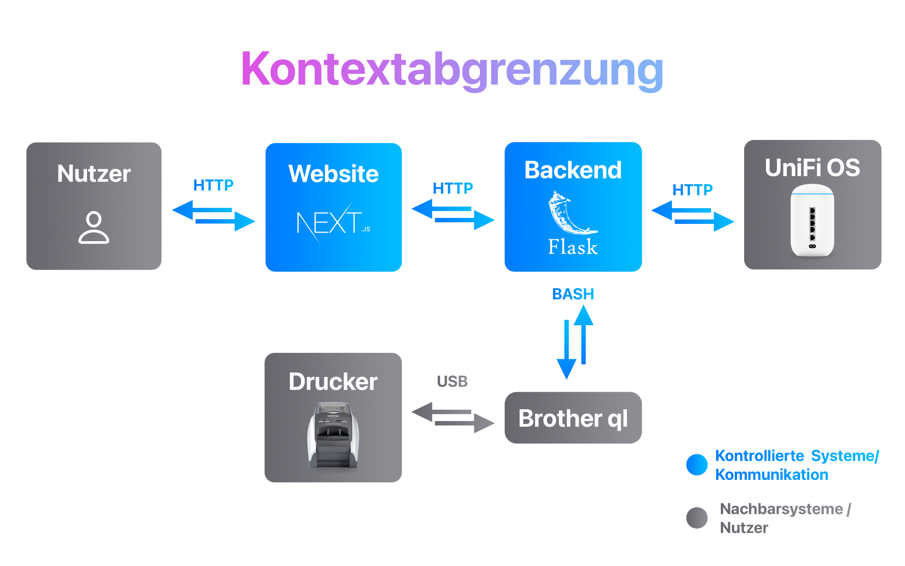 Kontextabgrenzung der Anwendung