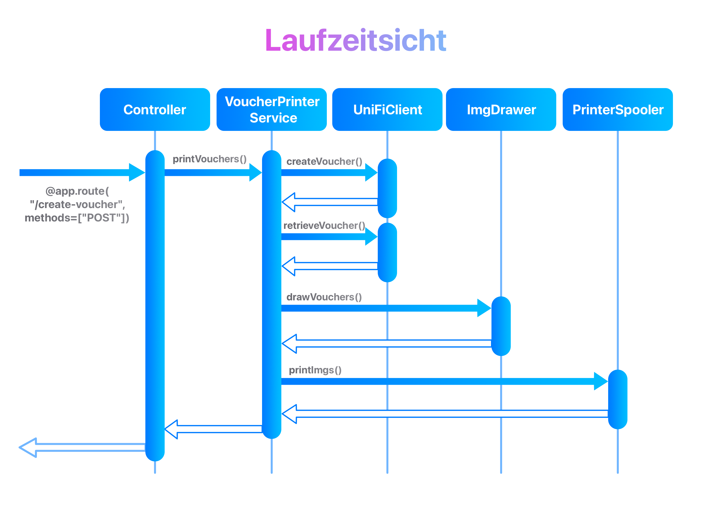 Laufzeitsicht