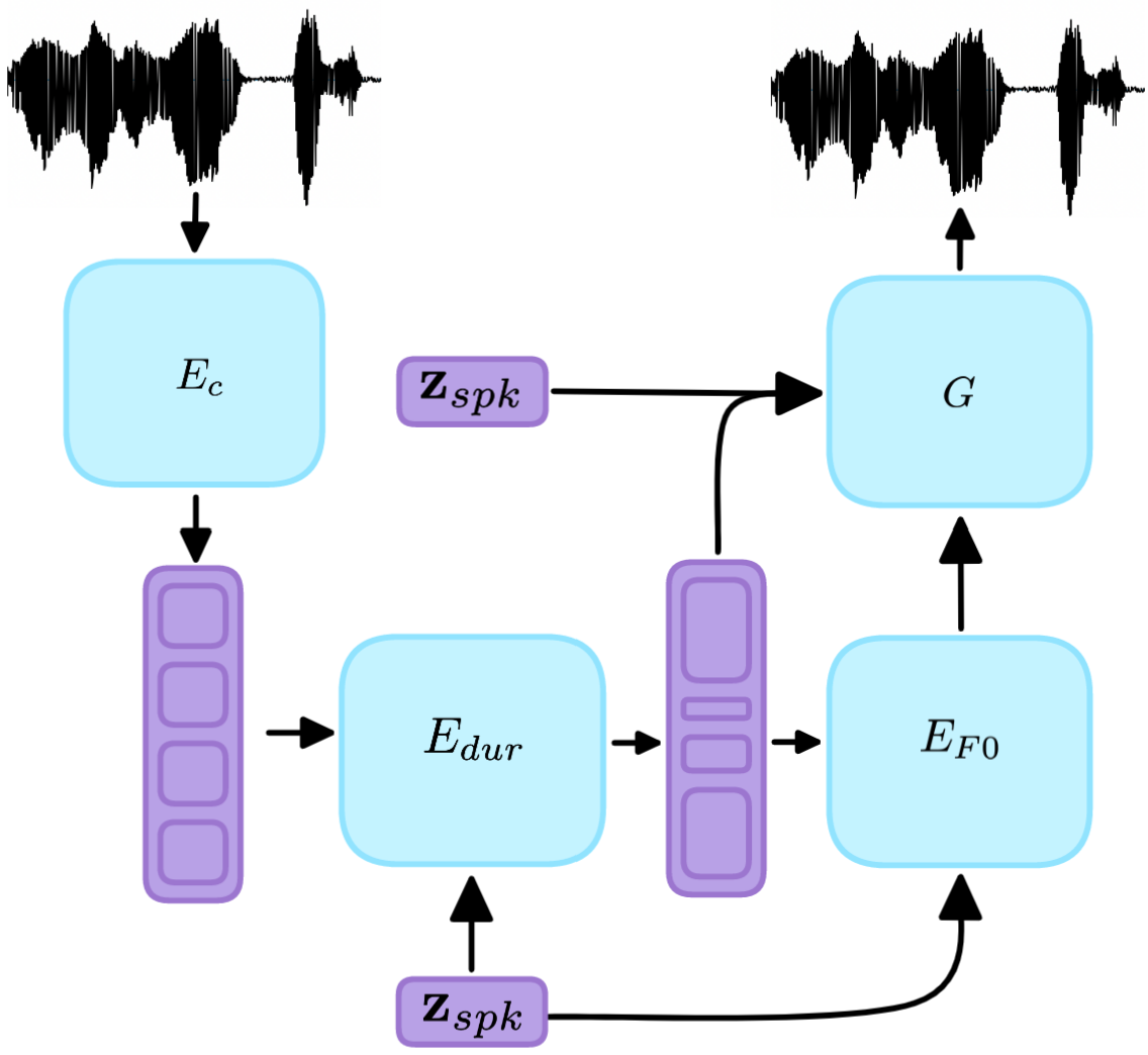 DISSC architecture overview