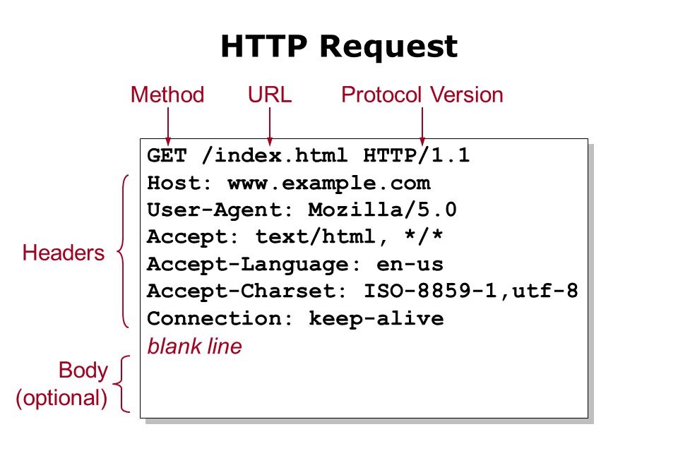 HTTP Request