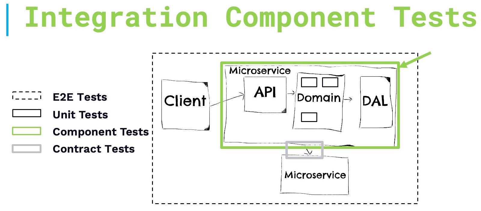 Component Tests Component tests