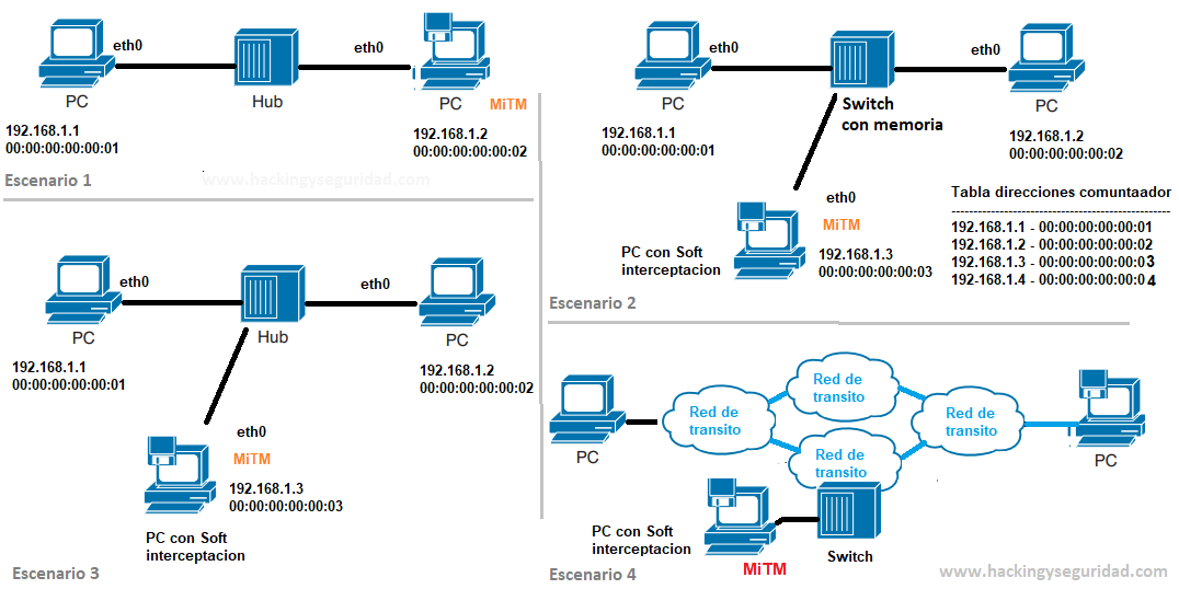 Escenarios interceptacion