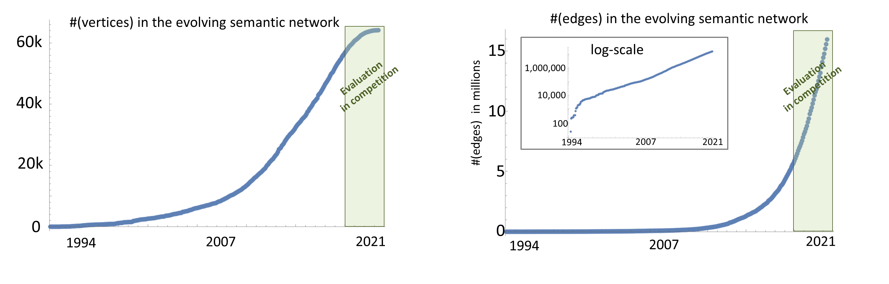 growth rate of vertices and edges