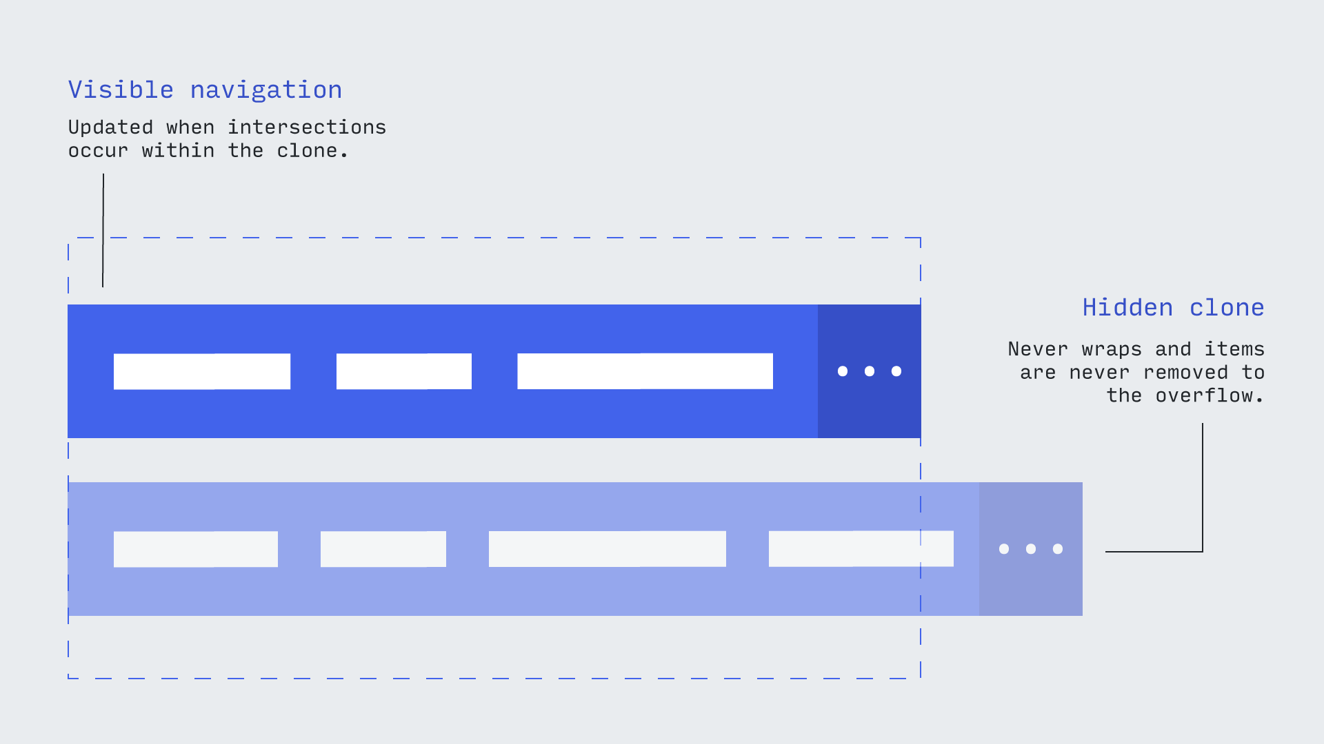 Diagram showing how the clone navigation overflows the wrapper.