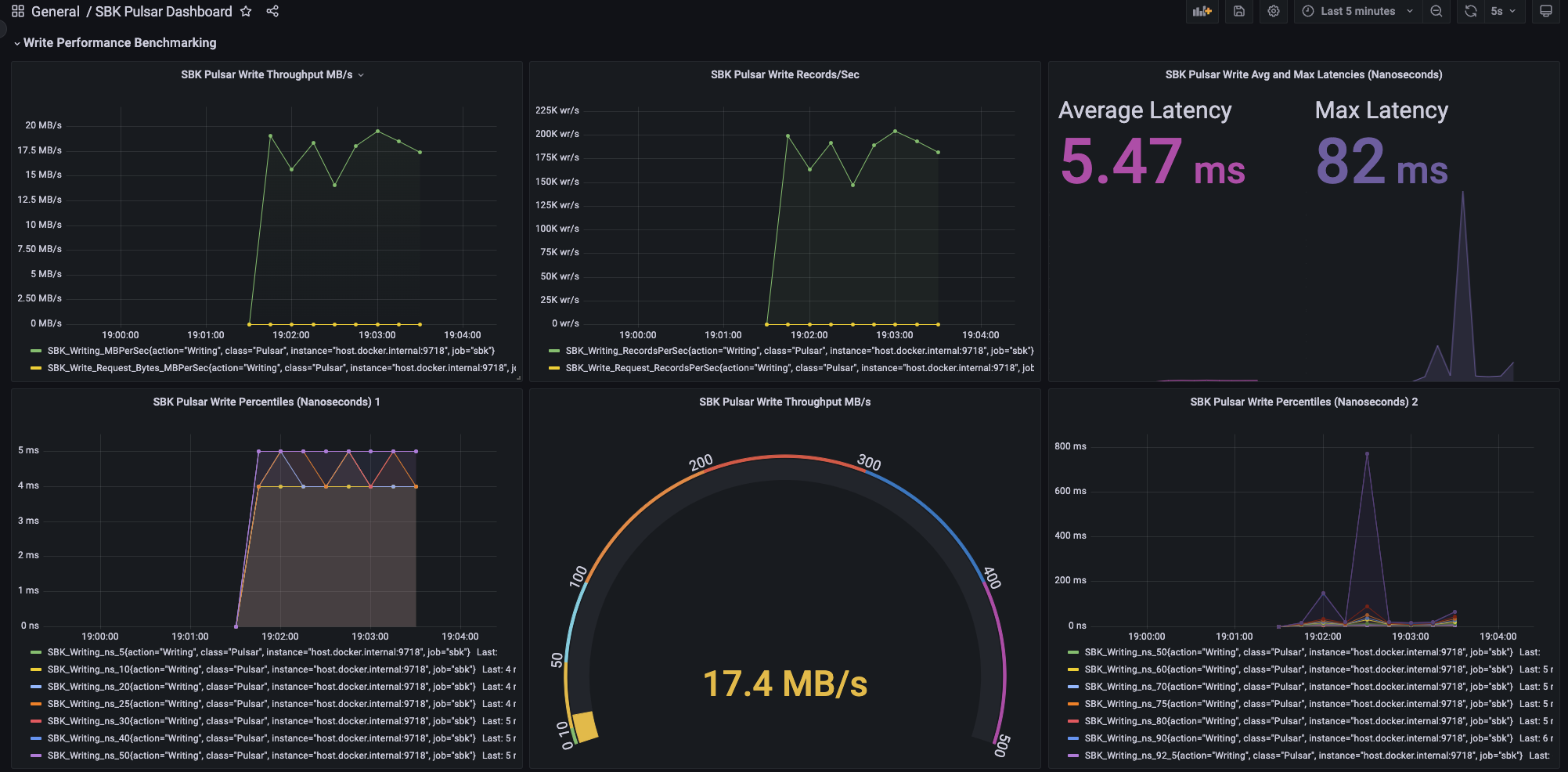 Pulsar Grafana Dashboard