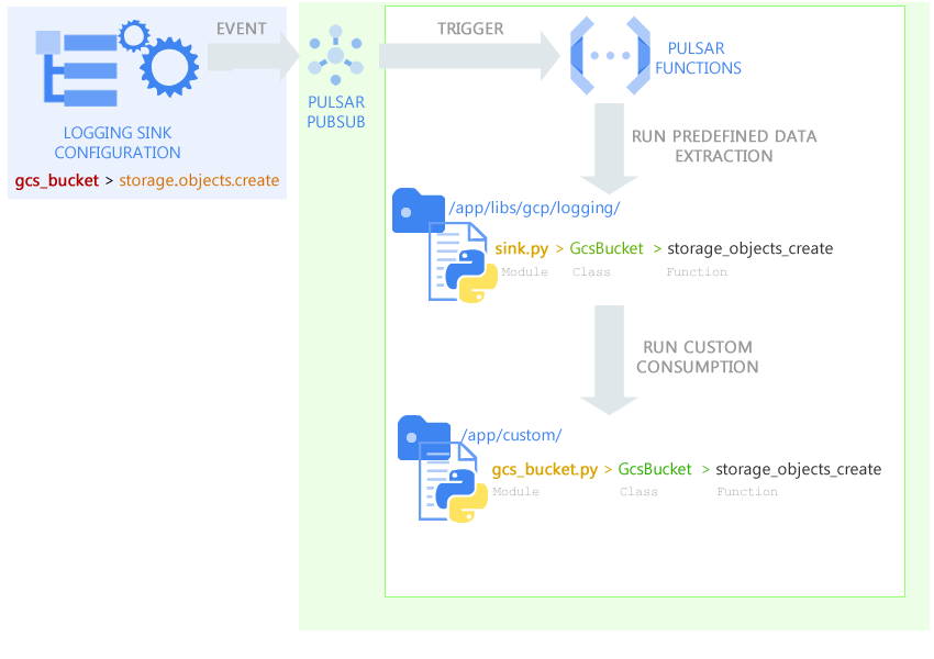 Pulsar event-based trigger schema